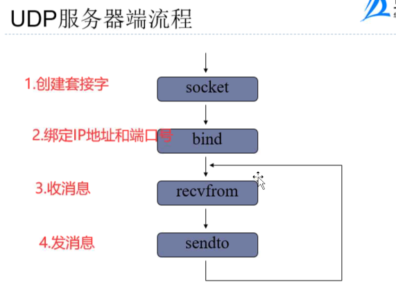 udp客户端服务udp客户端和服务端的区别-第2张图片-太平洋在线下载