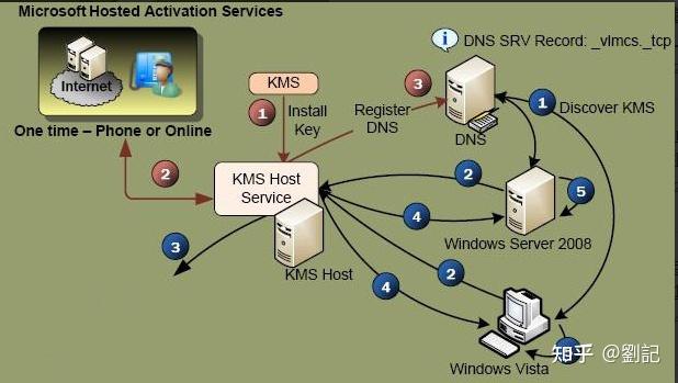 kms配置客户端kms官方下载地址